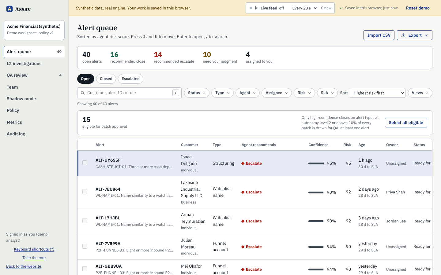 The Assay queue: open alerts ranked by risk score, each with the agent's recommendation, confidence and days left against the internal deadline.