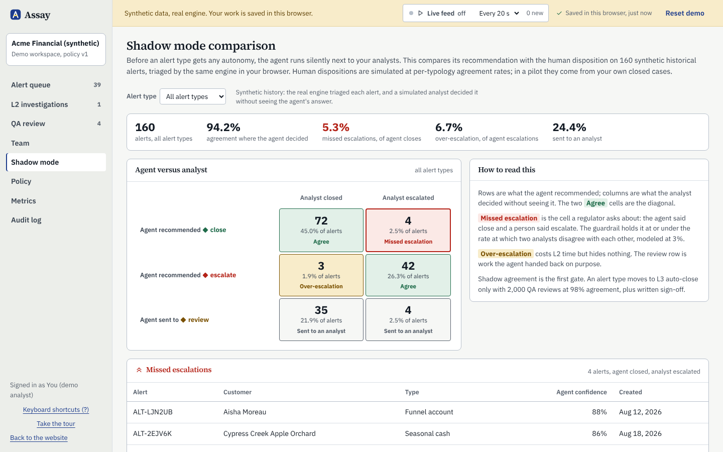 Assay's shadow mode comparison: a matrix of agent calls against analyst decisions with agreement, missed escalation and over-escalation rates by alert type.